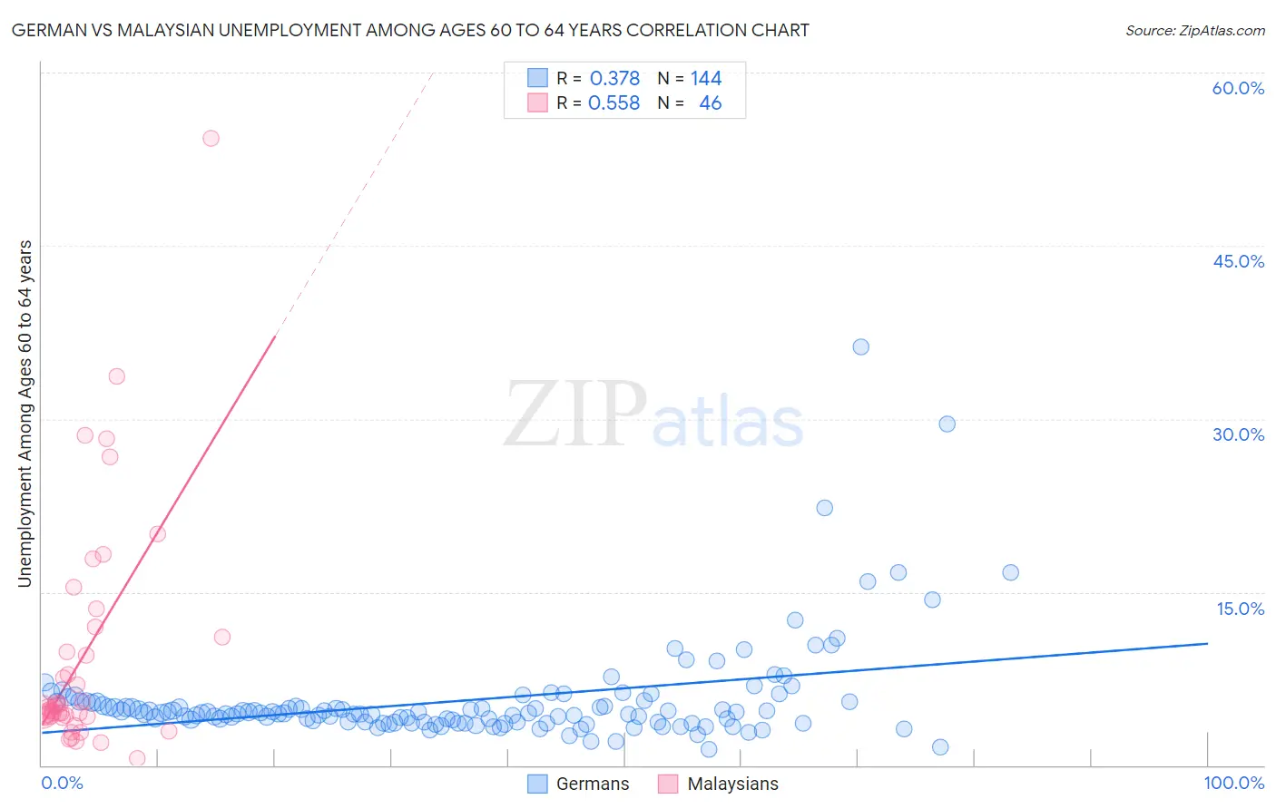 German vs Malaysian Unemployment Among Ages 60 to 64 years