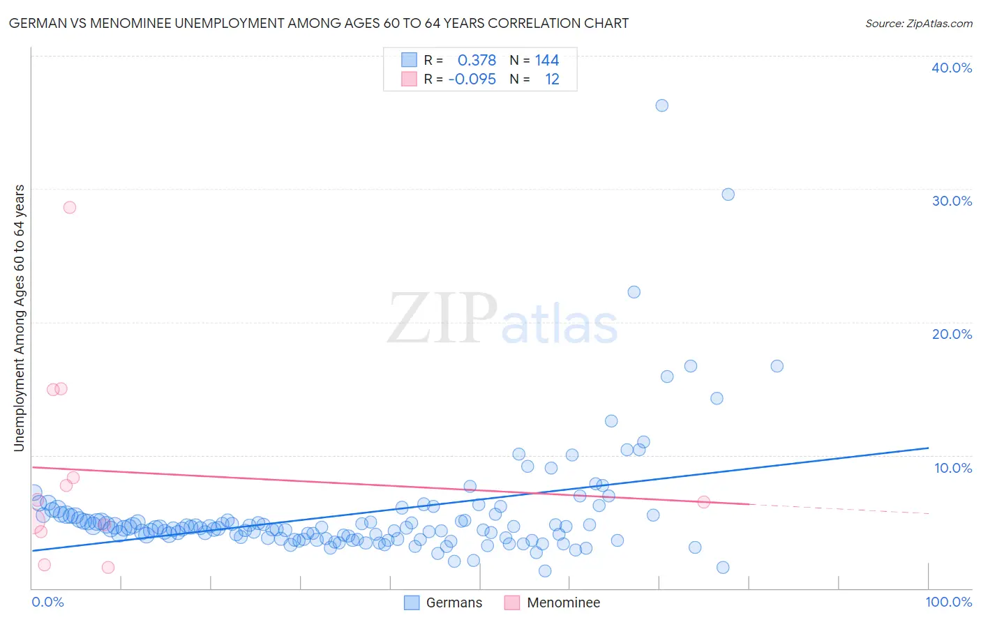 German vs Menominee Unemployment Among Ages 60 to 64 years