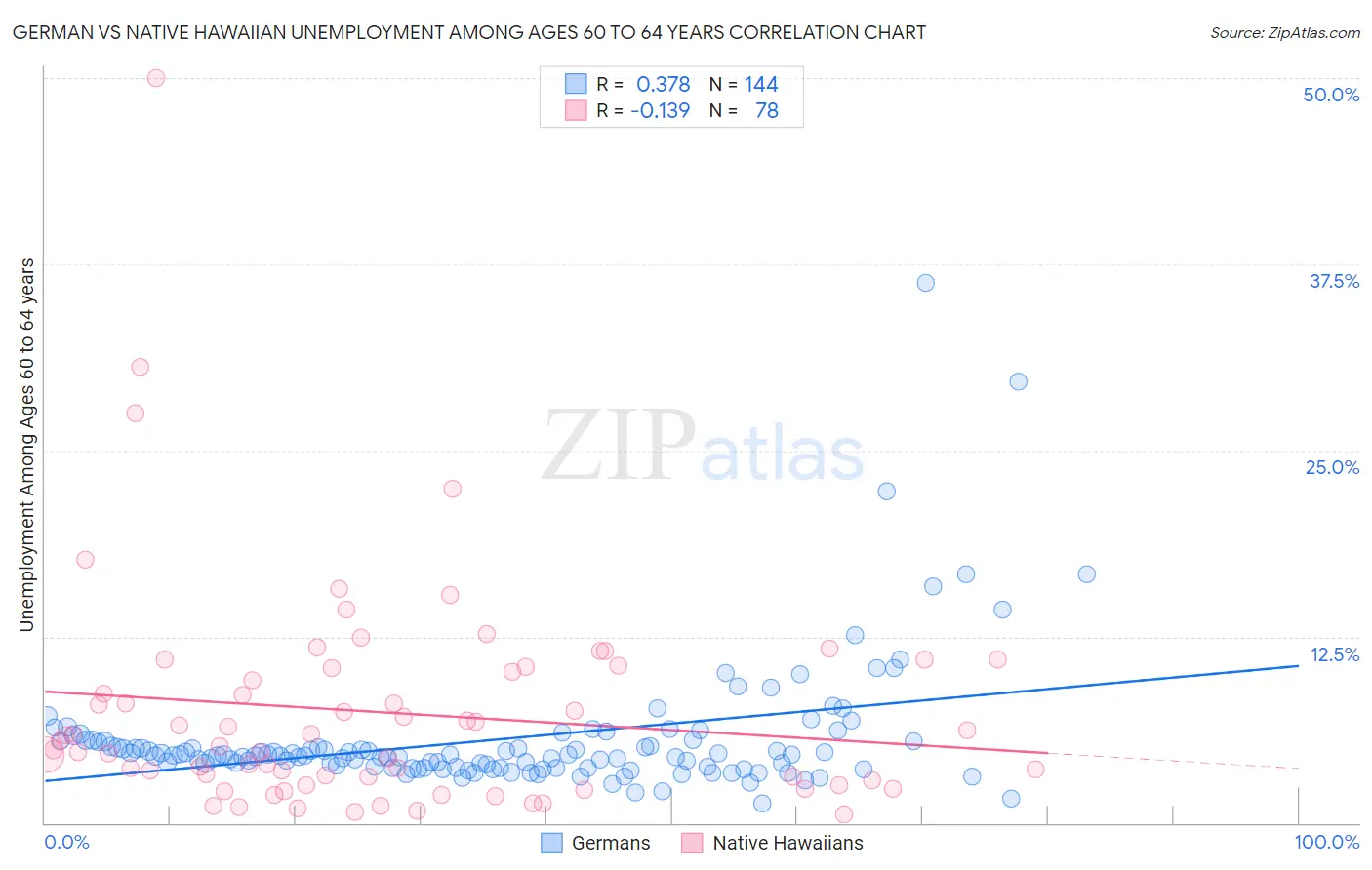 German vs Native Hawaiian Unemployment Among Ages 60 to 64 years