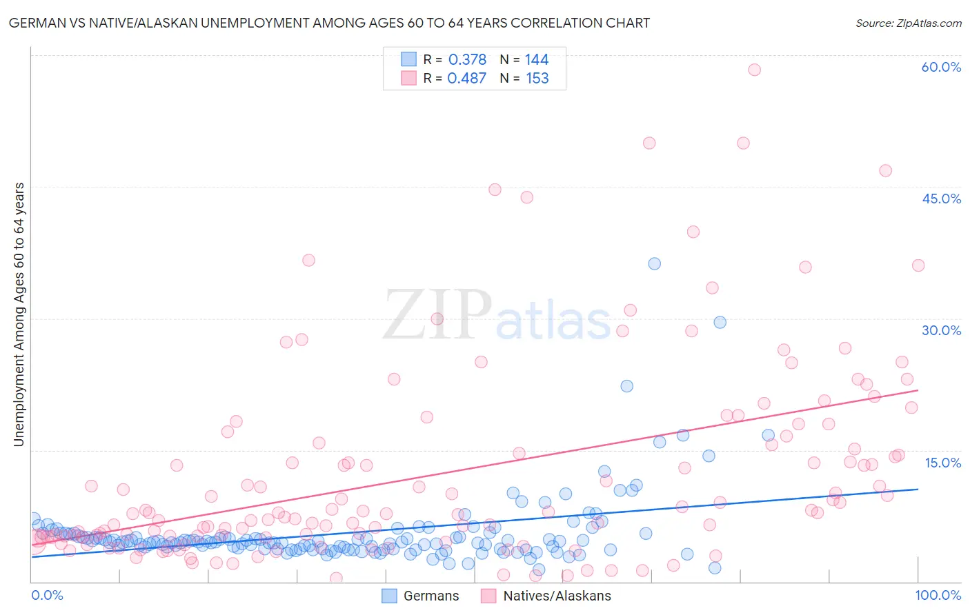 German vs Native/Alaskan Unemployment Among Ages 60 to 64 years