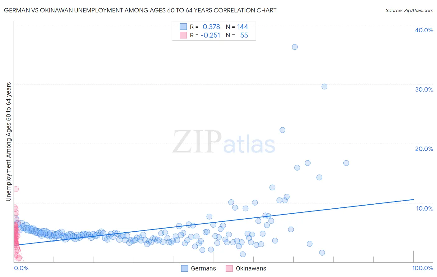 German vs Okinawan Unemployment Among Ages 60 to 64 years