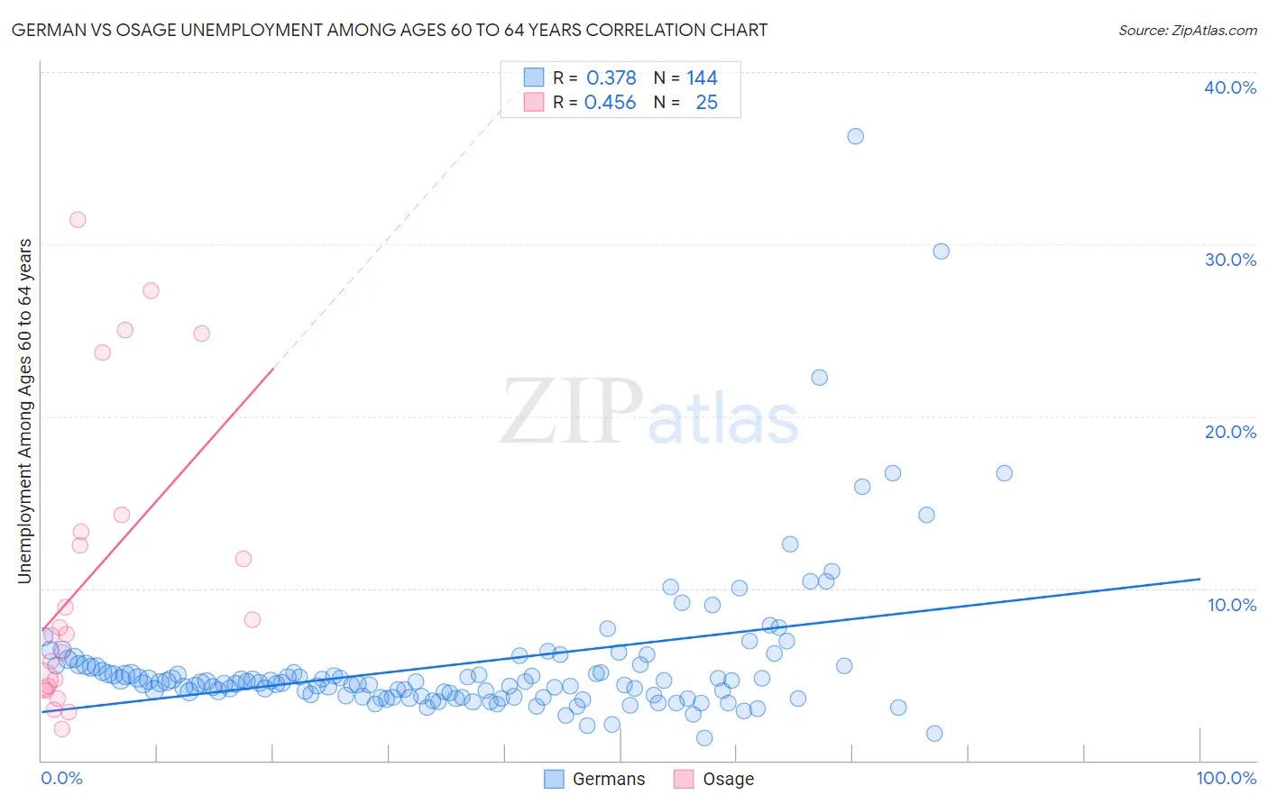 German vs Osage Unemployment Among Ages 60 to 64 years