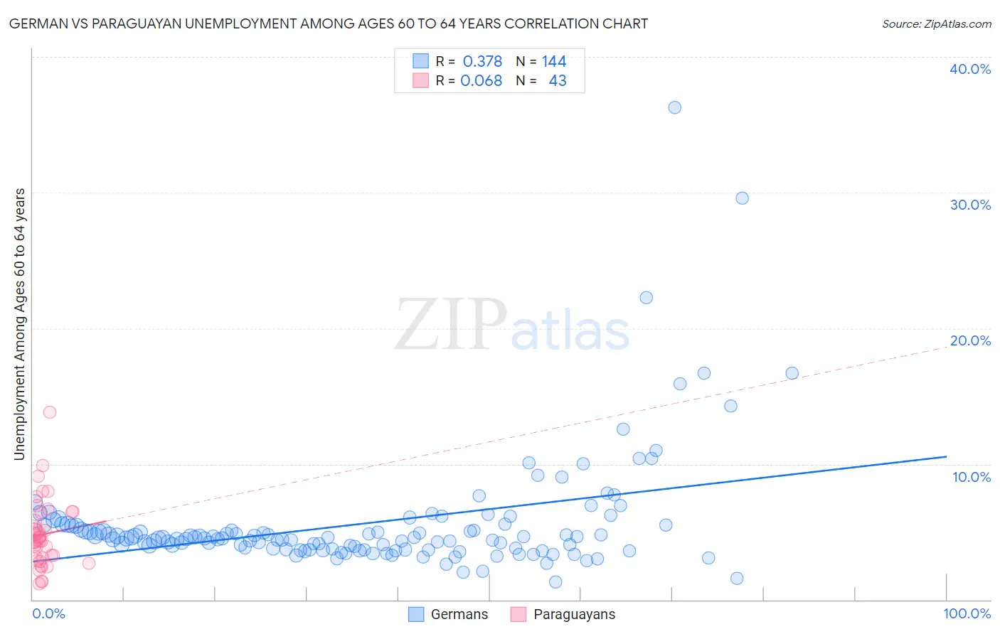 German vs Paraguayan Unemployment Among Ages 60 to 64 years