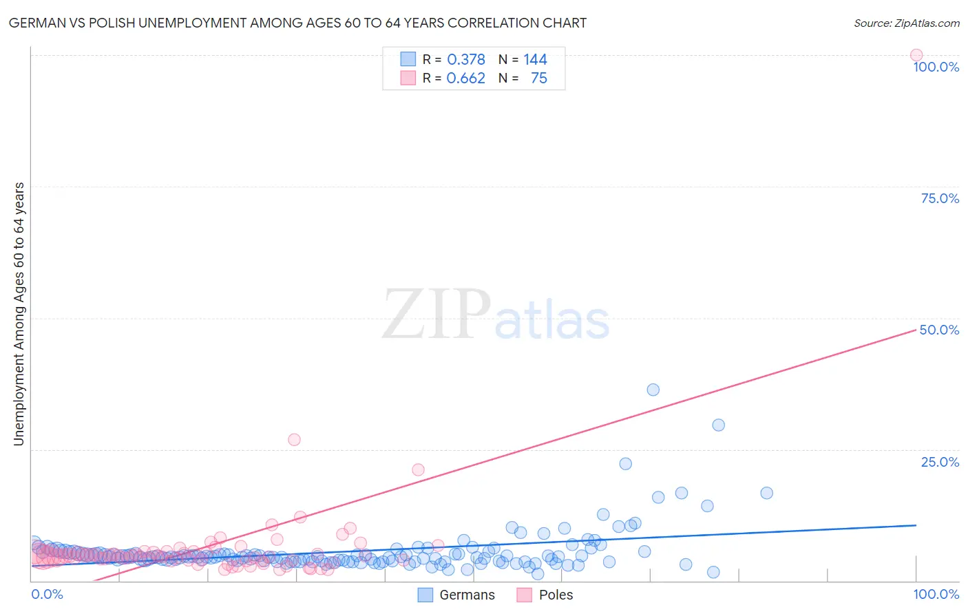 German vs Polish Unemployment Among Ages 60 to 64 years