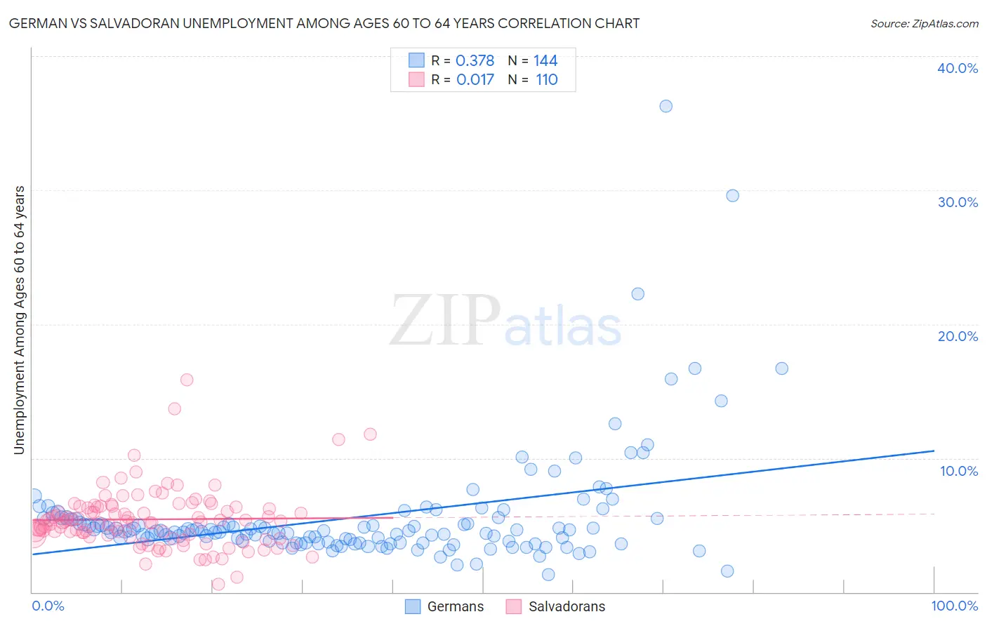 German vs Salvadoran Unemployment Among Ages 60 to 64 years