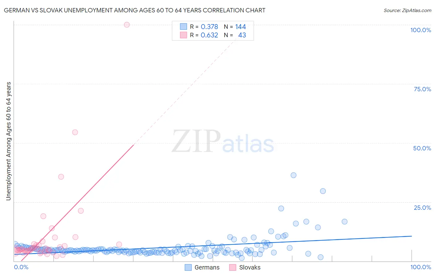 German vs Slovak Unemployment Among Ages 60 to 64 years