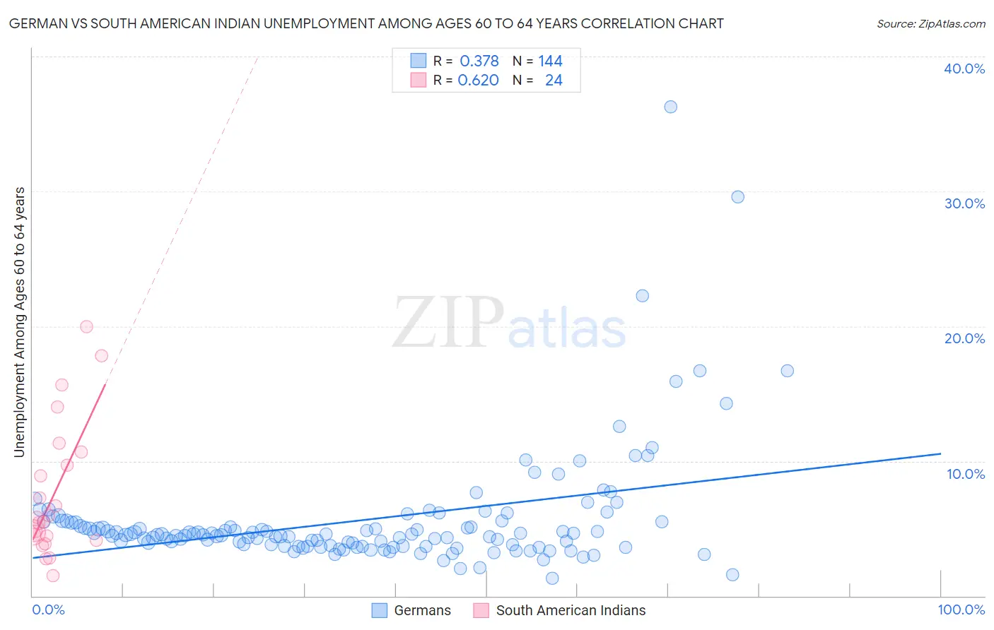 German vs South American Indian Unemployment Among Ages 60 to 64 years