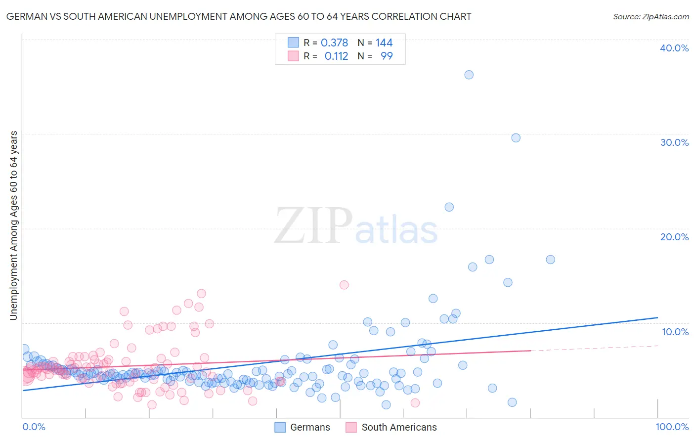 German vs South American Unemployment Among Ages 60 to 64 years