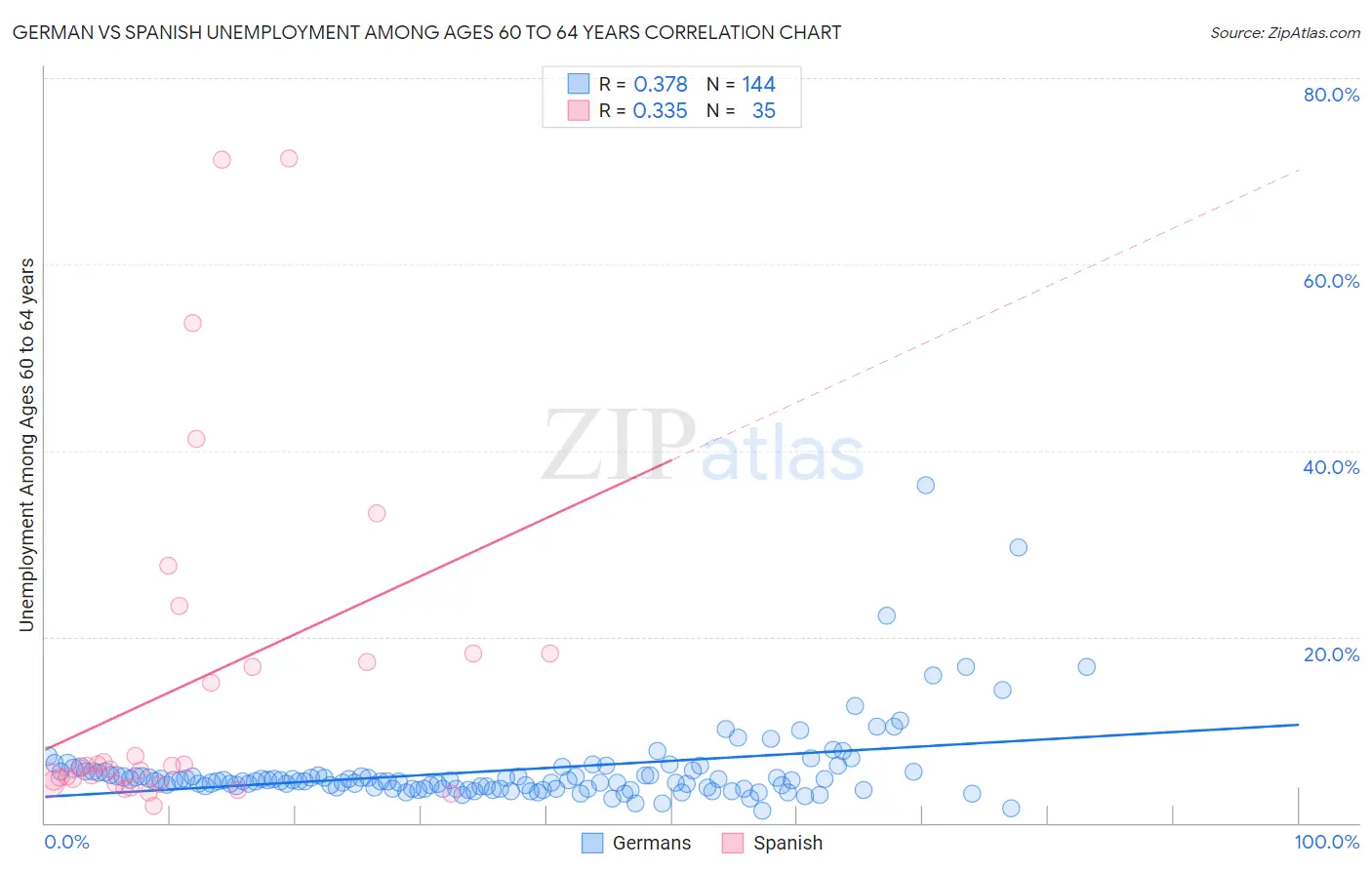 German vs Spanish Unemployment Among Ages 60 to 64 years