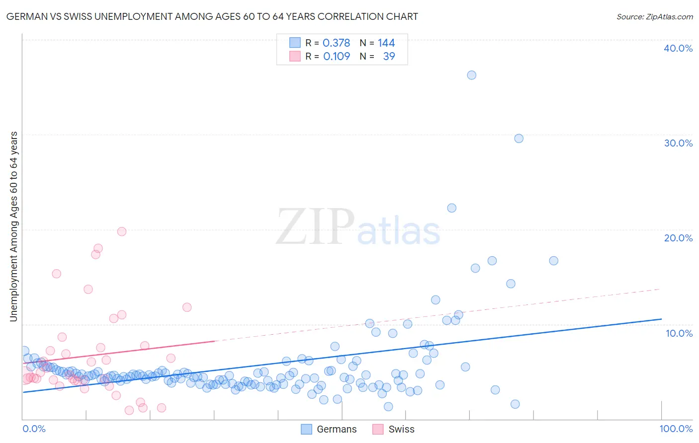 German vs Swiss Unemployment Among Ages 60 to 64 years