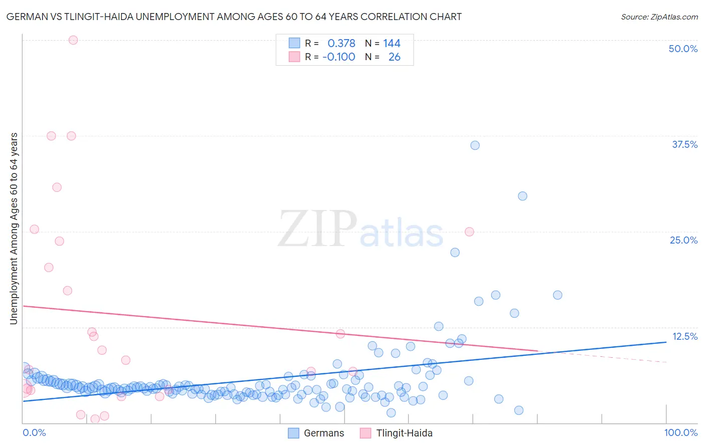 German vs Tlingit-Haida Unemployment Among Ages 60 to 64 years