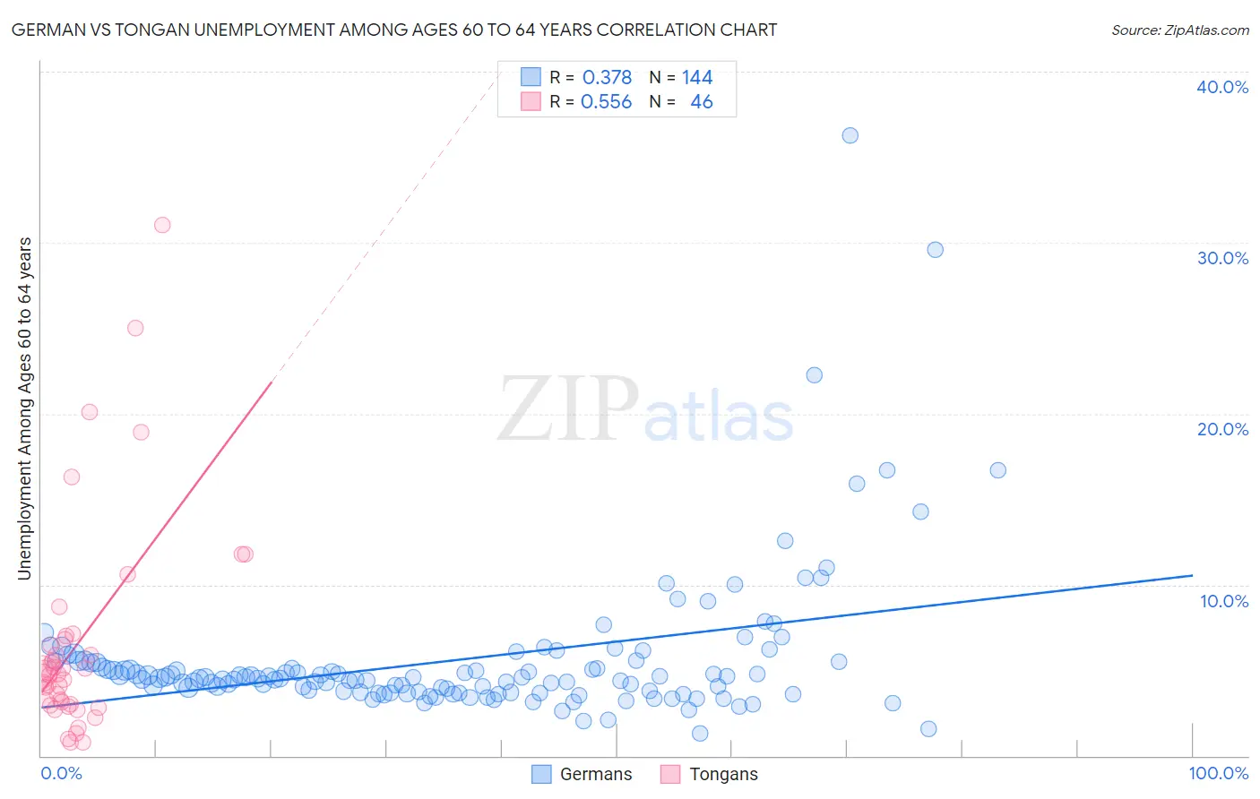 German vs Tongan Unemployment Among Ages 60 to 64 years