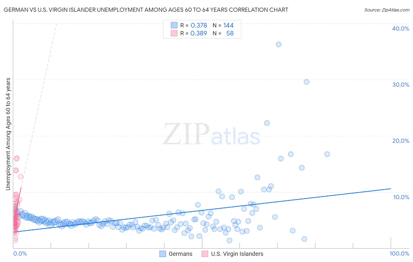 German vs U.S. Virgin Islander Unemployment Among Ages 60 to 64 years