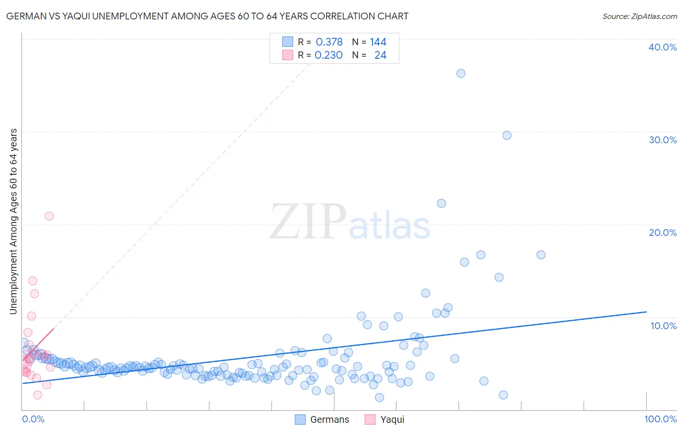 German vs Yaqui Unemployment Among Ages 60 to 64 years