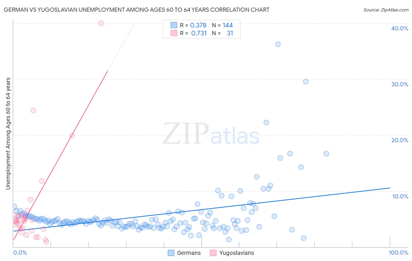 German vs Yugoslavian Unemployment Among Ages 60 to 64 years