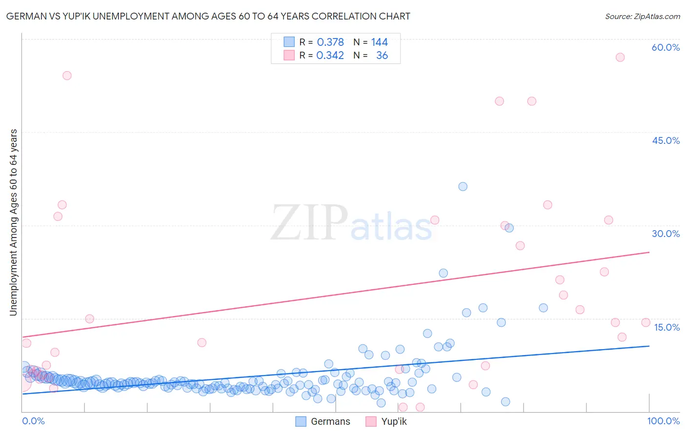 German vs Yup'ik Unemployment Among Ages 60 to 64 years