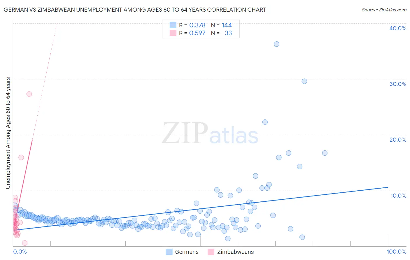 German vs Zimbabwean Unemployment Among Ages 60 to 64 years