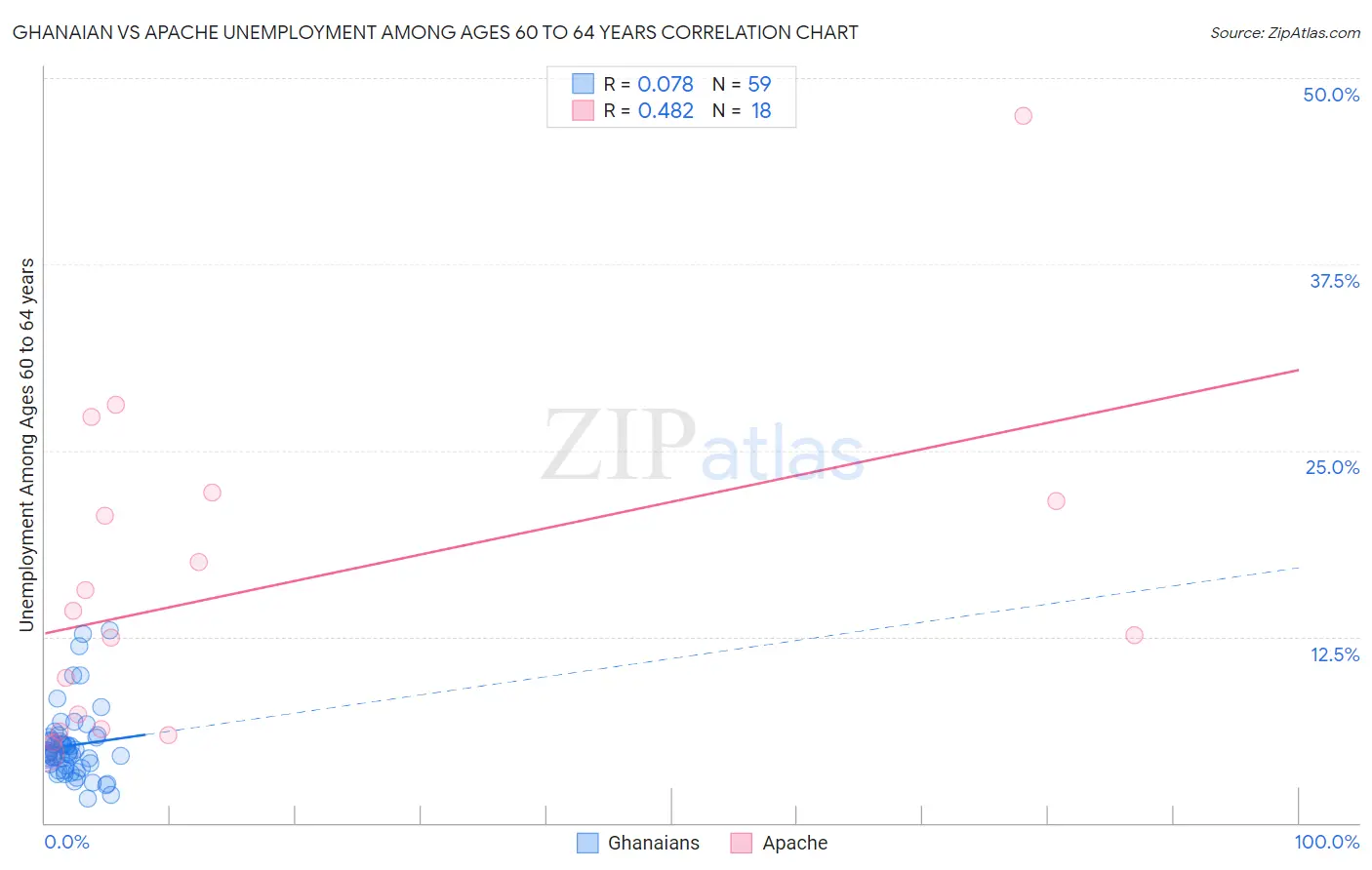 Ghanaian vs Apache Unemployment Among Ages 60 to 64 years