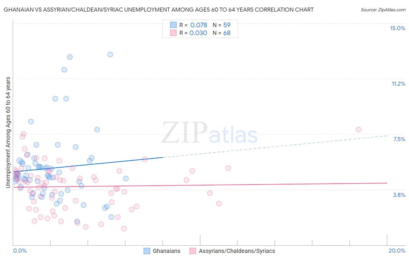Ghanaian vs Assyrian/Chaldean/Syriac Unemployment Among Ages 60 to 64 years