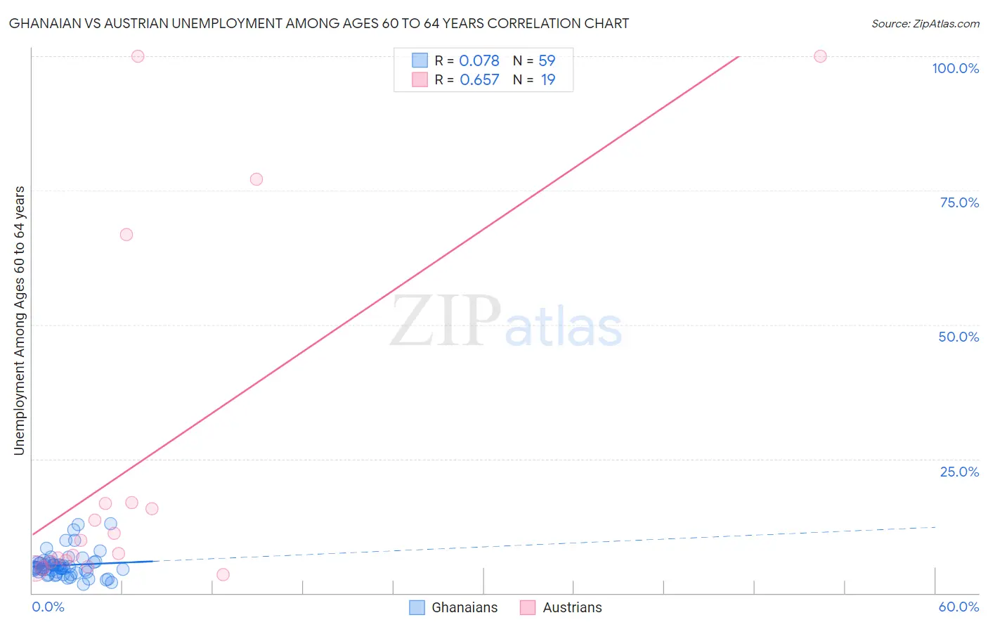 Ghanaian vs Austrian Unemployment Among Ages 60 to 64 years