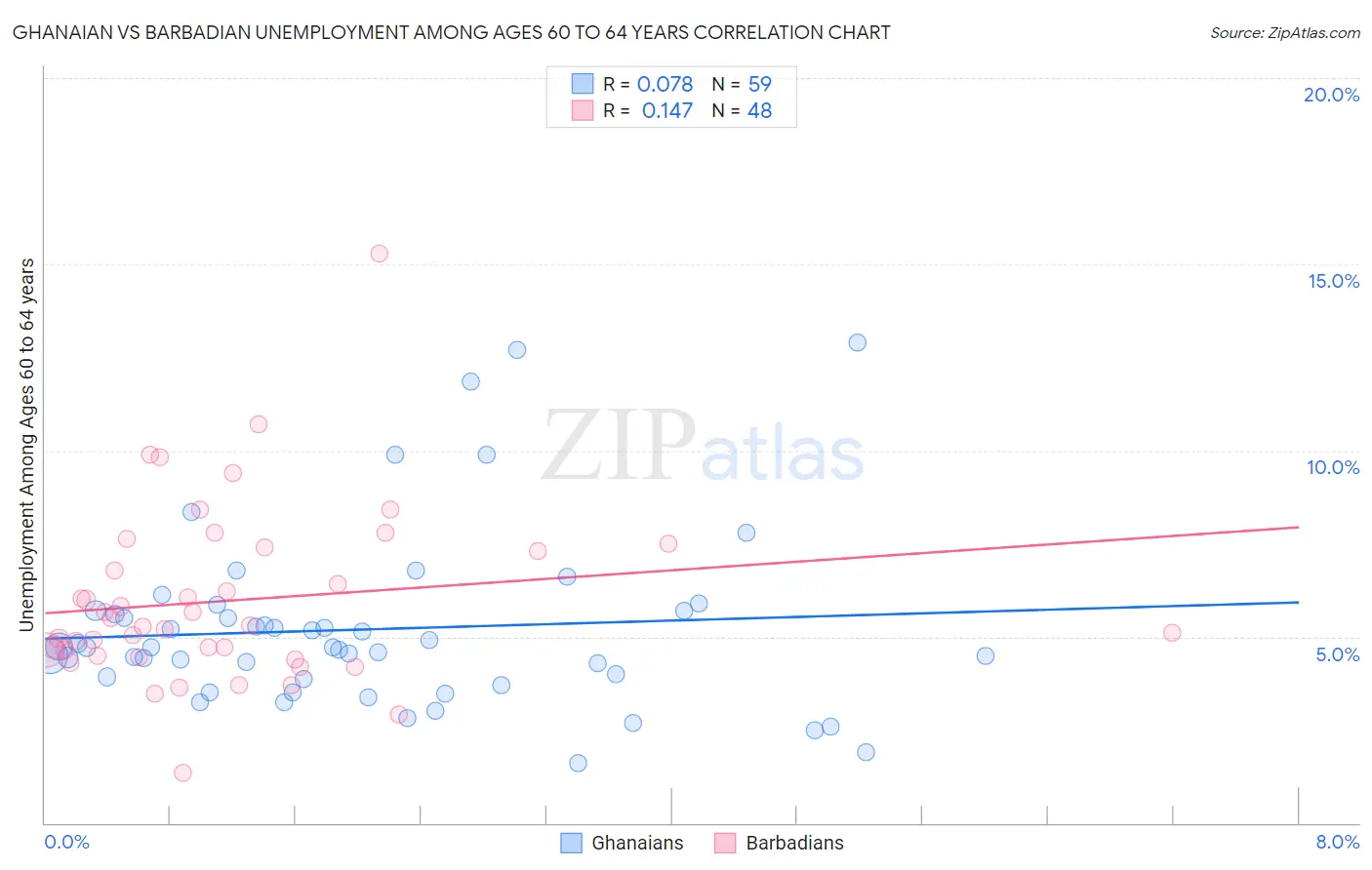Ghanaian vs Barbadian Unemployment Among Ages 60 to 64 years