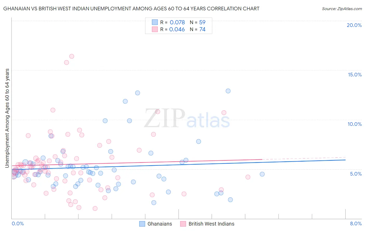 Ghanaian vs British West Indian Unemployment Among Ages 60 to 64 years