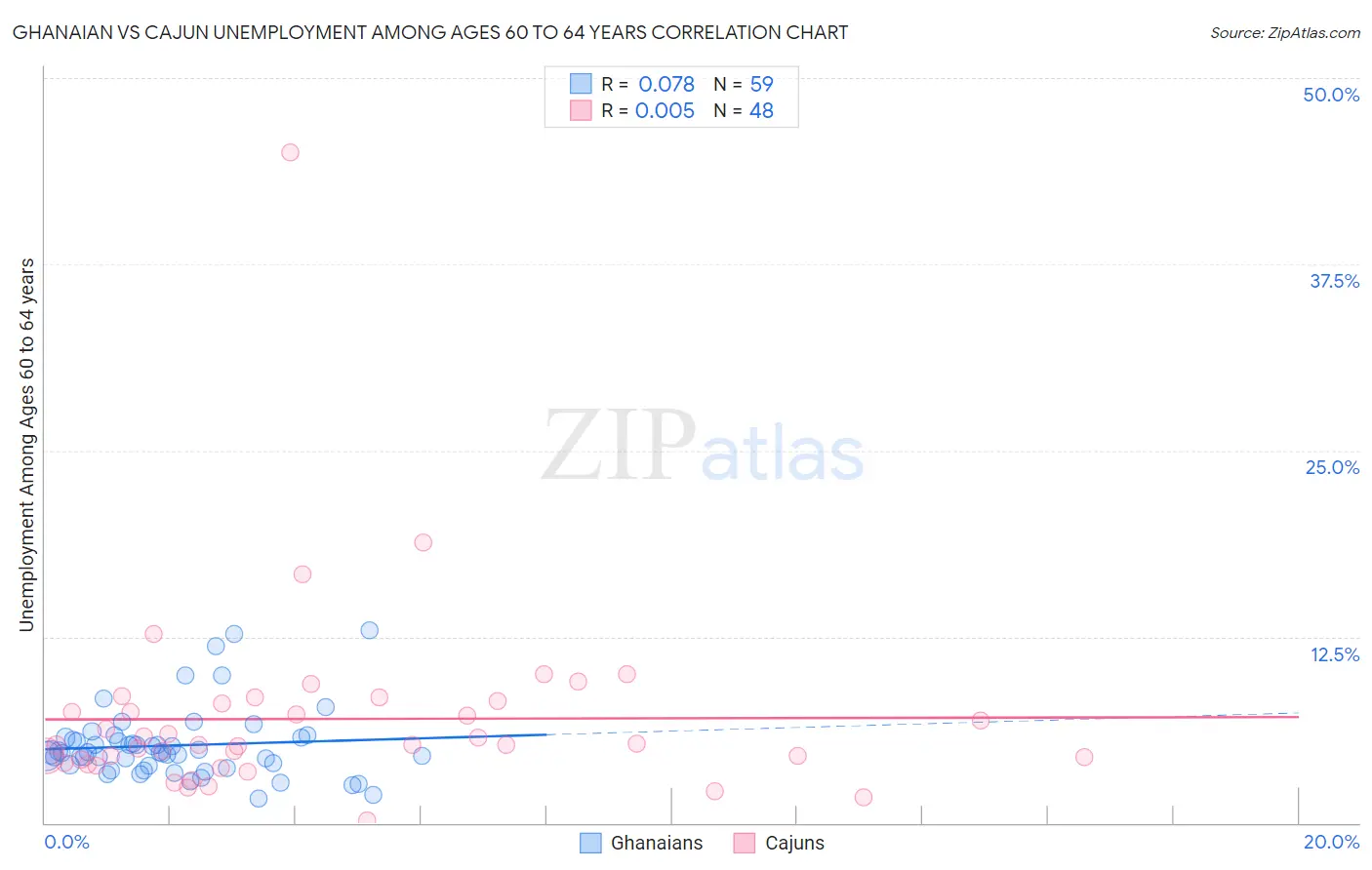 Ghanaian vs Cajun Unemployment Among Ages 60 to 64 years