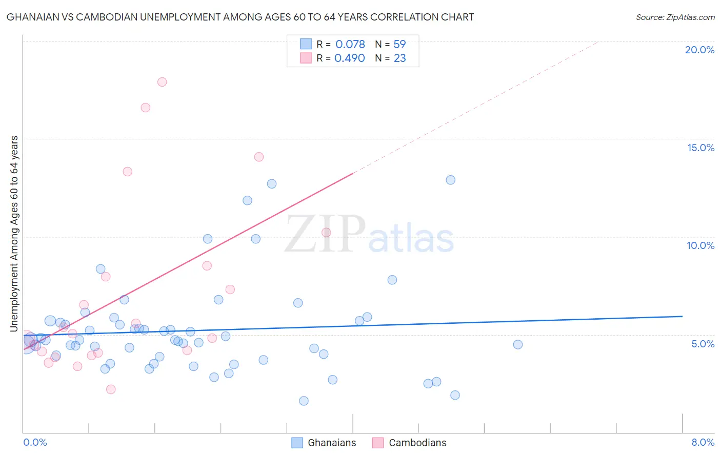 Ghanaian vs Cambodian Unemployment Among Ages 60 to 64 years