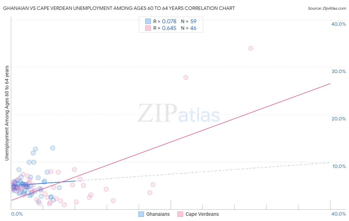 Ghanaian vs Cape Verdean Unemployment Among Ages 60 to 64 years