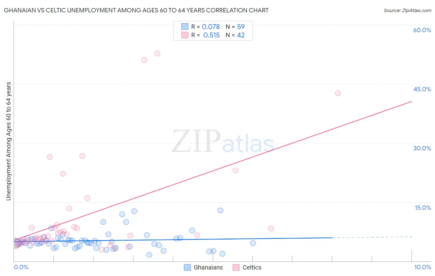 Ghanaian vs Celtic Unemployment Among Ages 60 to 64 years
