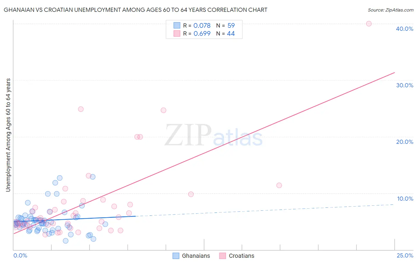 Ghanaian vs Croatian Unemployment Among Ages 60 to 64 years