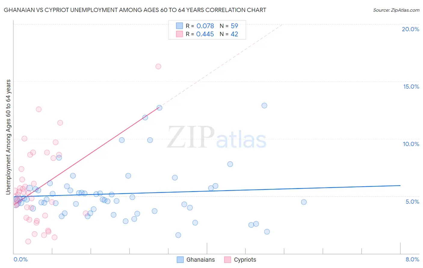 Ghanaian vs Cypriot Unemployment Among Ages 60 to 64 years