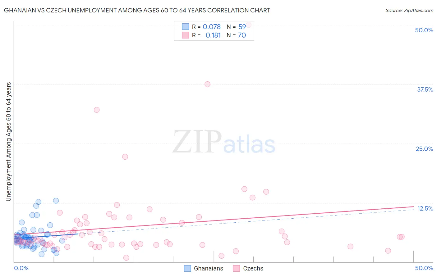 Ghanaian vs Czech Unemployment Among Ages 60 to 64 years