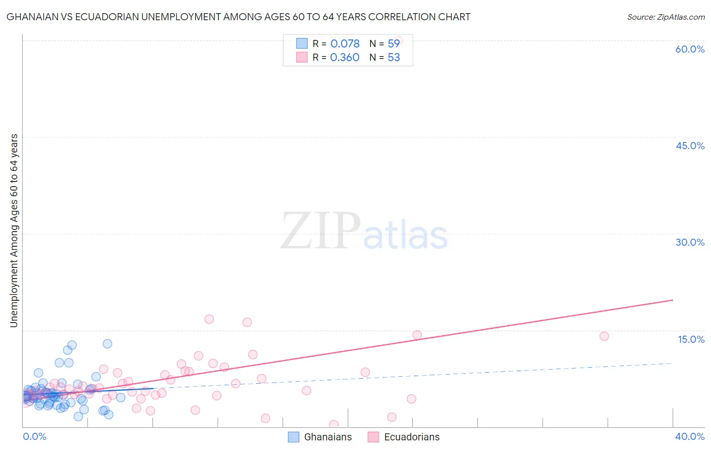 Ghanaian vs Ecuadorian Unemployment Among Ages 60 to 64 years