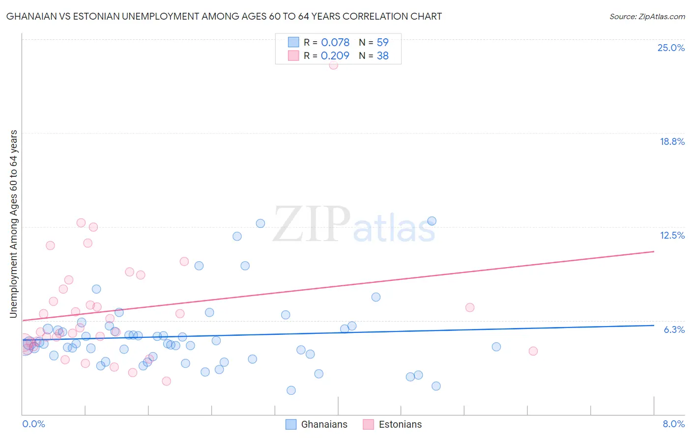 Ghanaian vs Estonian Unemployment Among Ages 60 to 64 years