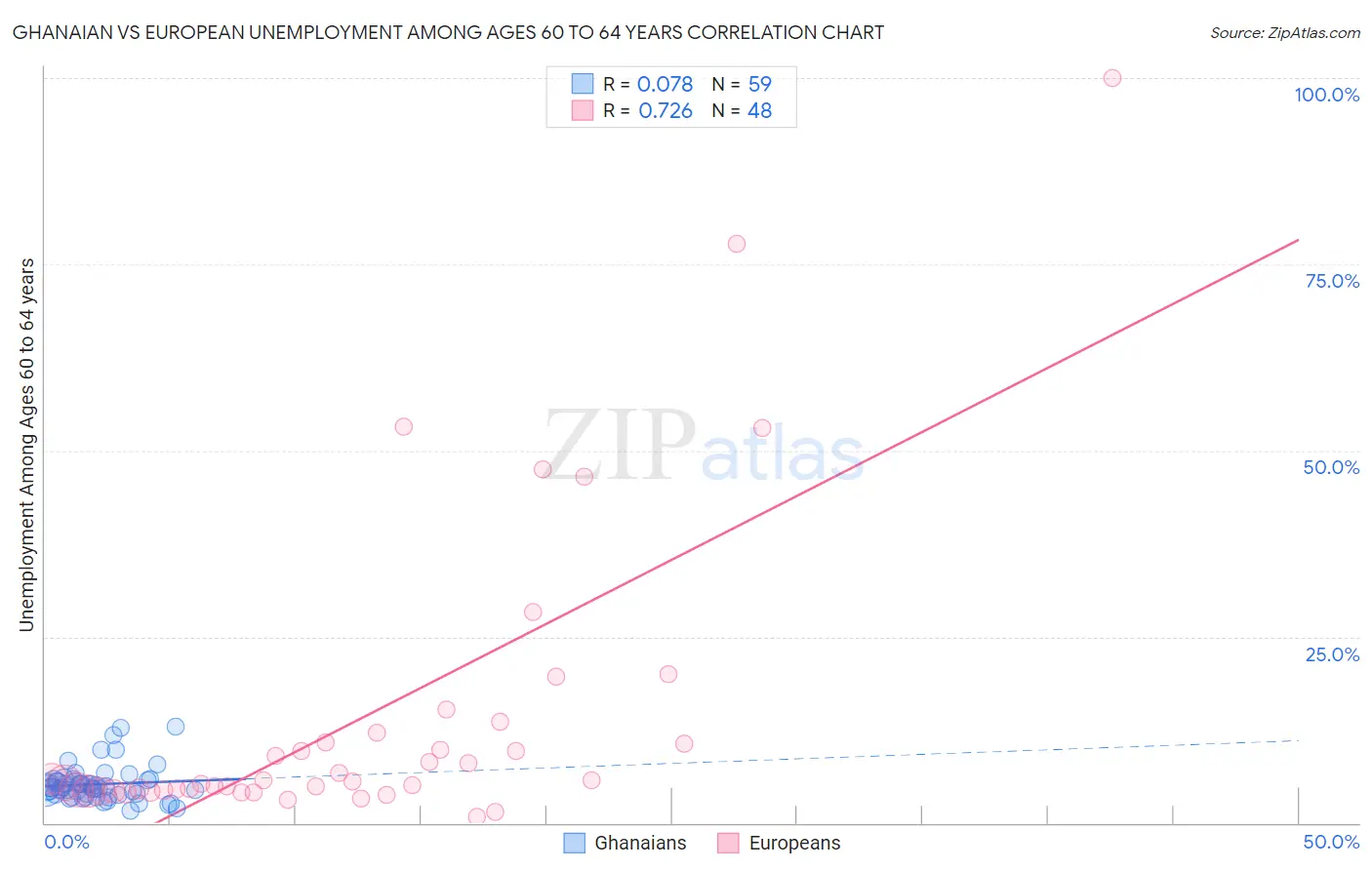 Ghanaian vs European Unemployment Among Ages 60 to 64 years