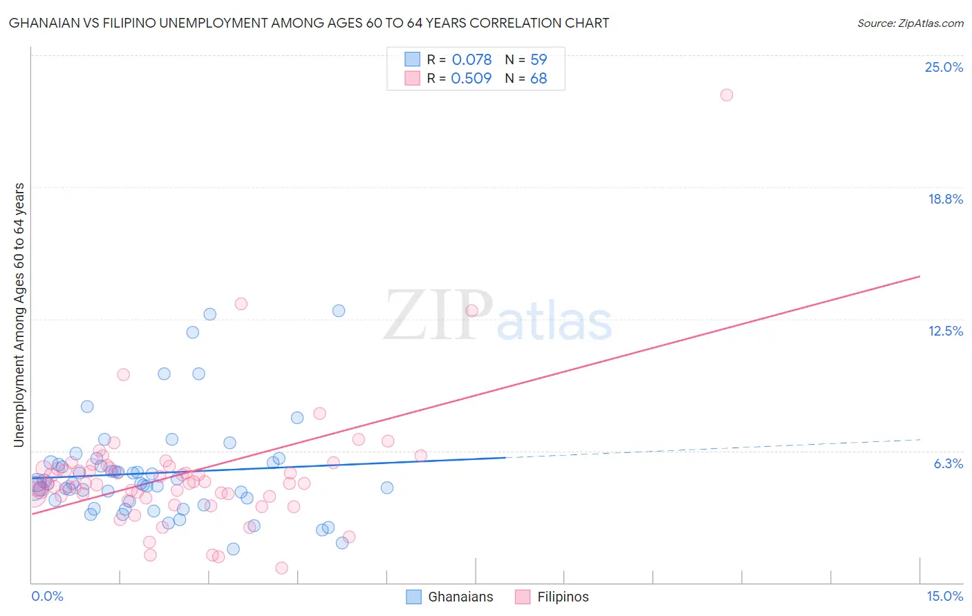 Ghanaian vs Filipino Unemployment Among Ages 60 to 64 years