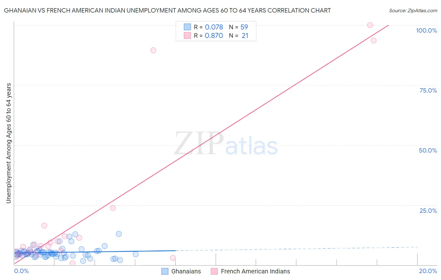 Ghanaian vs French American Indian Unemployment Among Ages 60 to 64 years