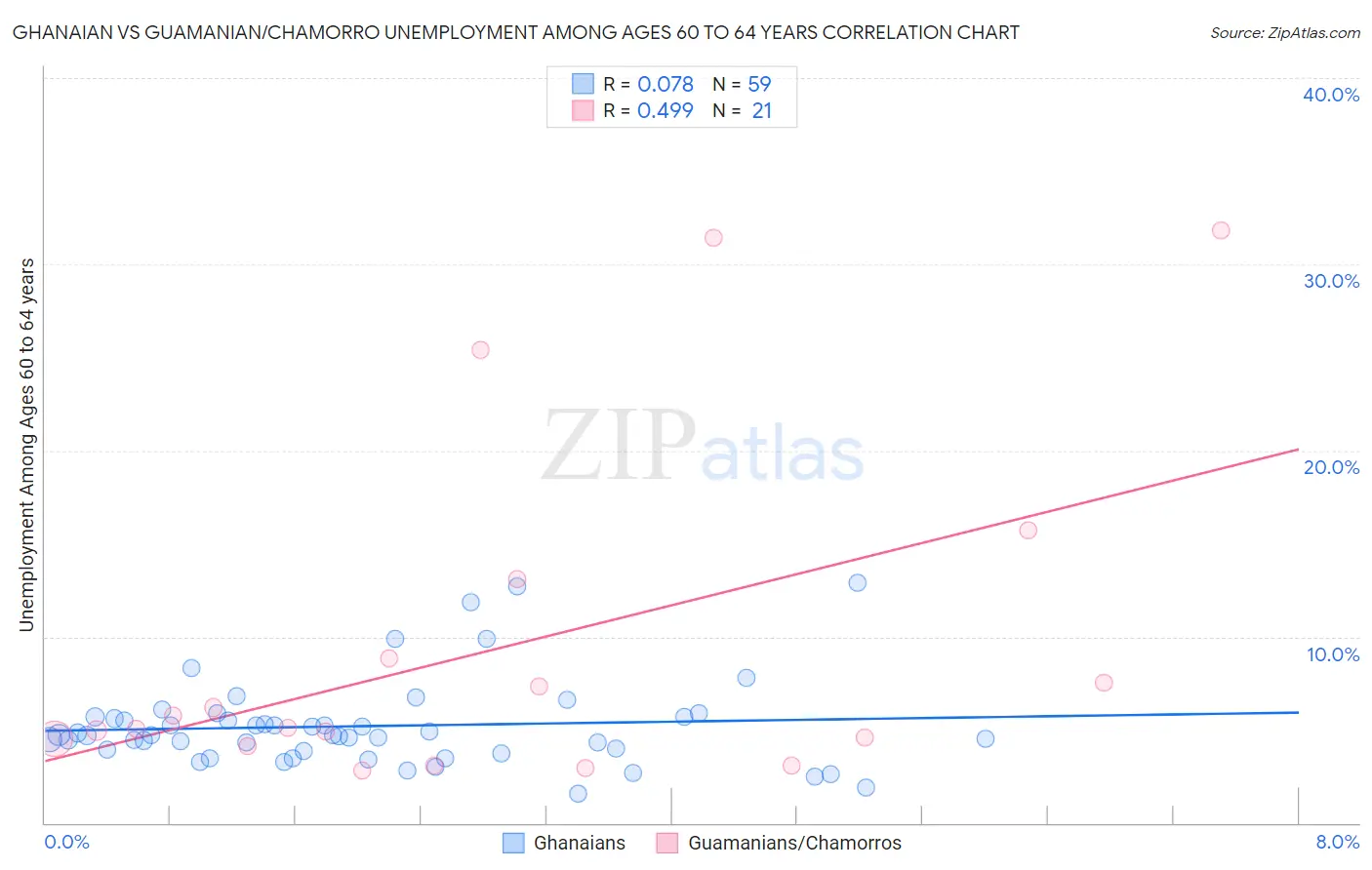 Ghanaian vs Guamanian/Chamorro Unemployment Among Ages 60 to 64 years