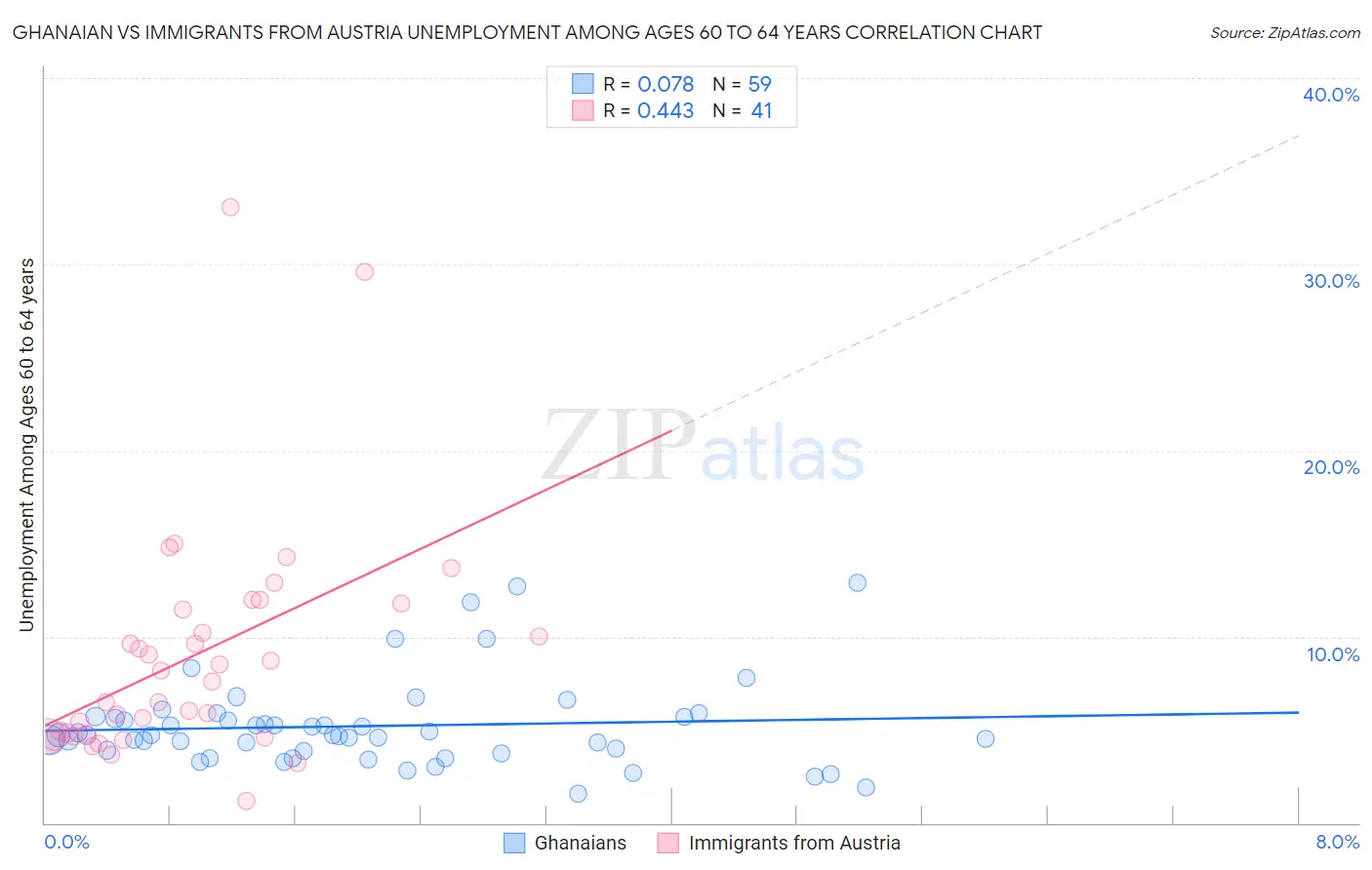 Ghanaian vs Immigrants from Austria Unemployment Among Ages 60 to 64 years