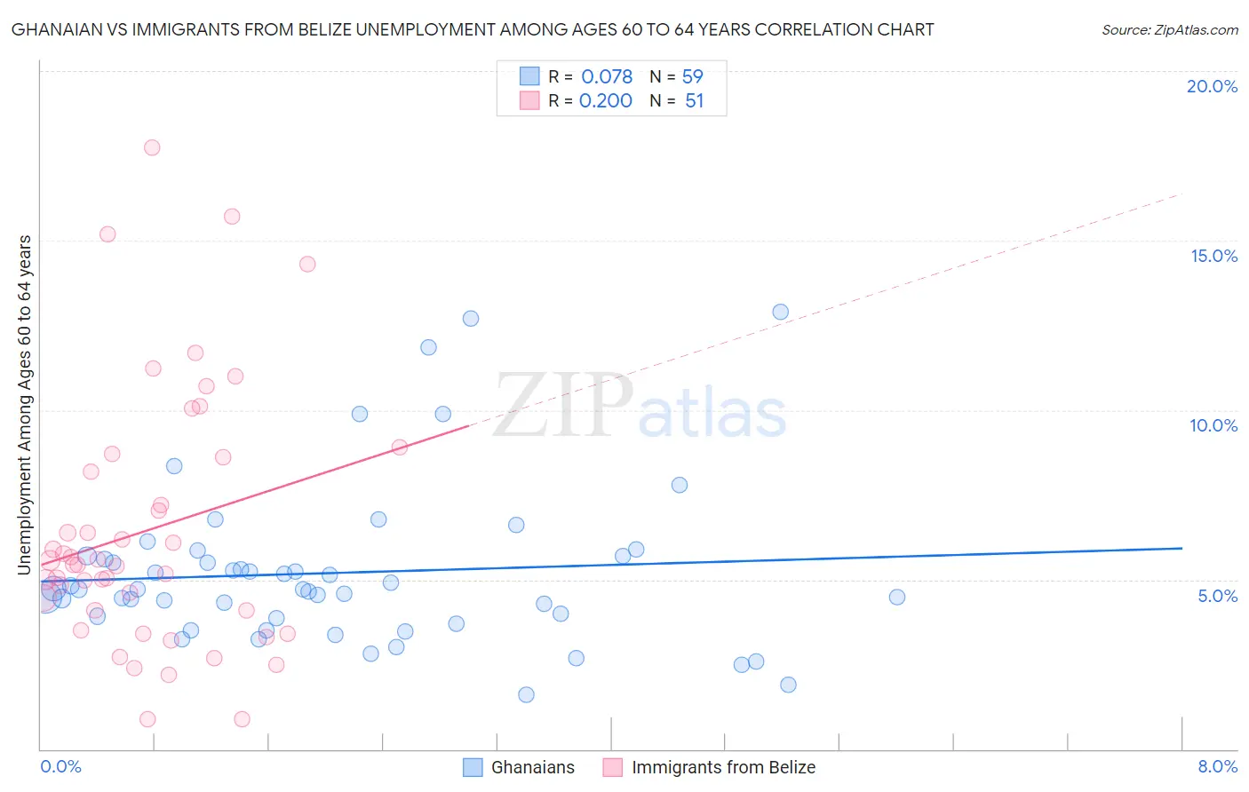 Ghanaian vs Immigrants from Belize Unemployment Among Ages 60 to 64 years