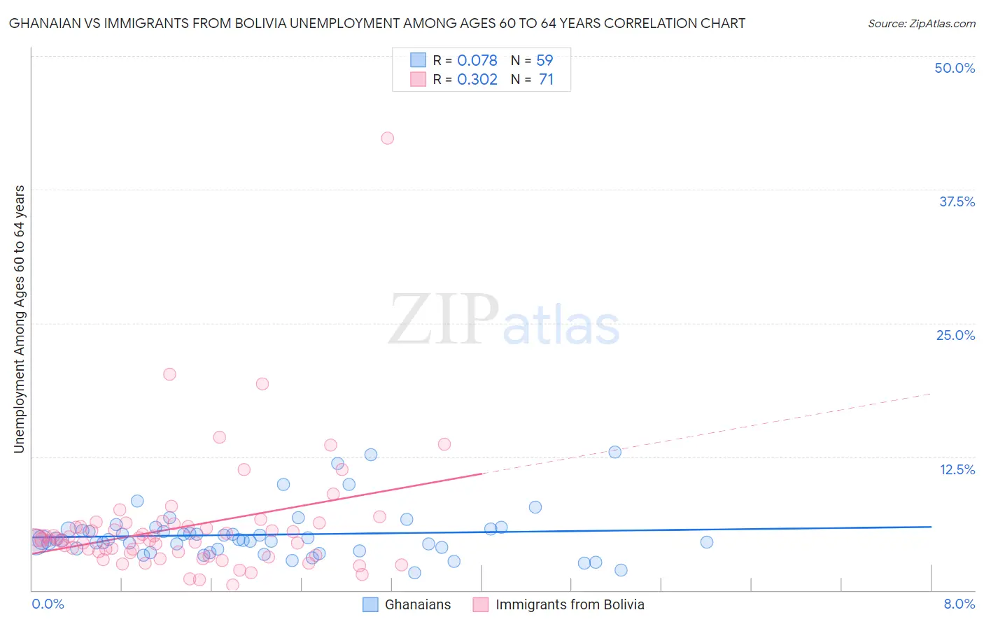 Ghanaian vs Immigrants from Bolivia Unemployment Among Ages 60 to 64 years