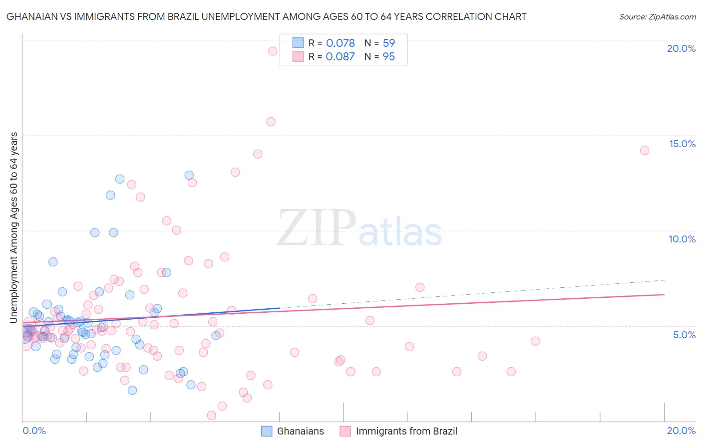 Ghanaian vs Immigrants from Brazil Unemployment Among Ages 60 to 64 years