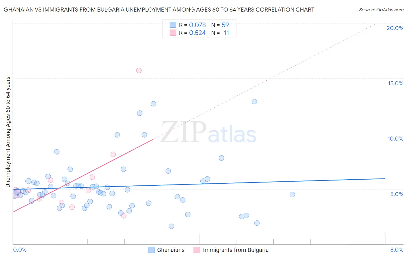 Ghanaian vs Immigrants from Bulgaria Unemployment Among Ages 60 to 64 years