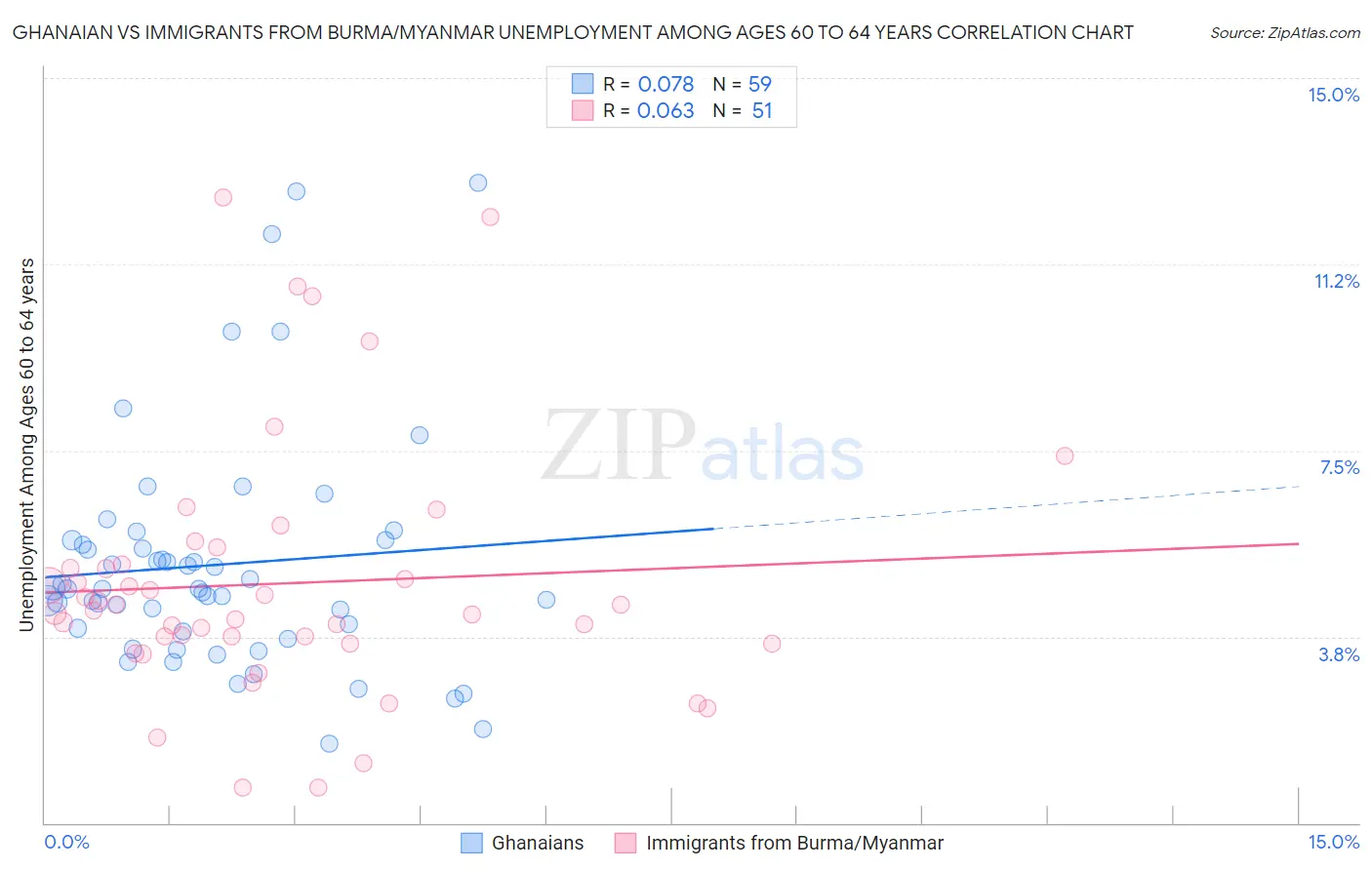 Ghanaian vs Immigrants from Burma/Myanmar Unemployment Among Ages 60 to 64 years