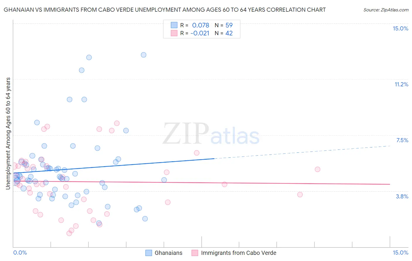 Ghanaian vs Immigrants from Cabo Verde Unemployment Among Ages 60 to 64 years