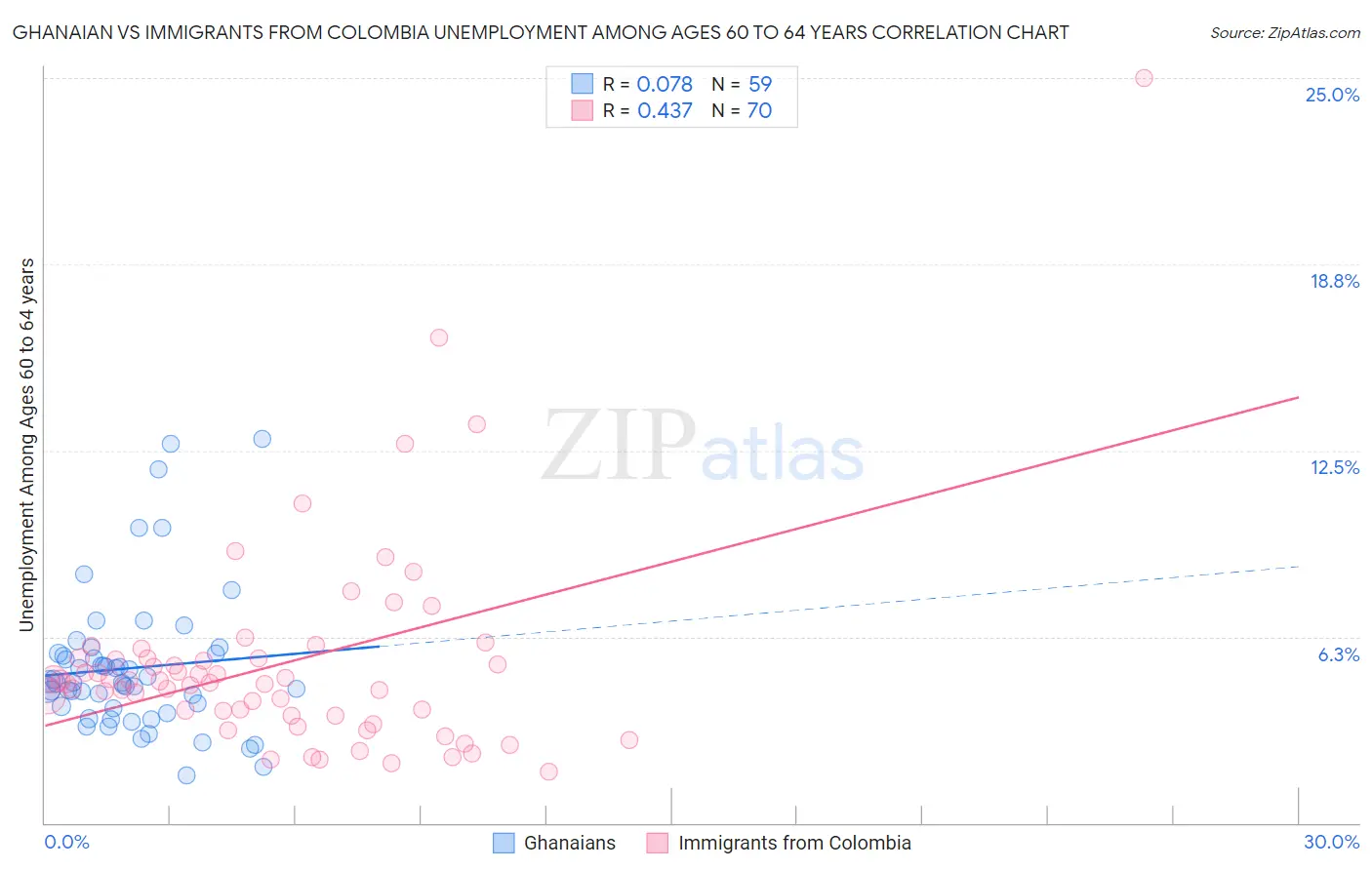 Ghanaian vs Immigrants from Colombia Unemployment Among Ages 60 to 64 years