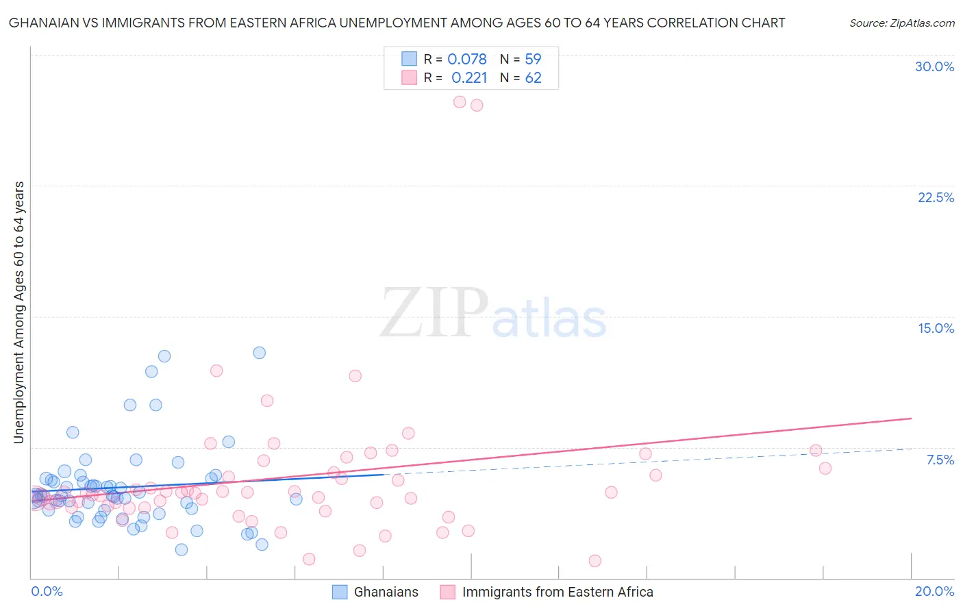 Ghanaian vs Immigrants from Eastern Africa Unemployment Among Ages 60 to 64 years