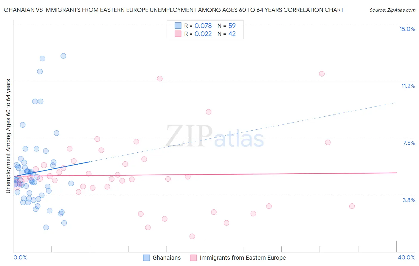 Ghanaian vs Immigrants from Eastern Europe Unemployment Among Ages 60 to 64 years