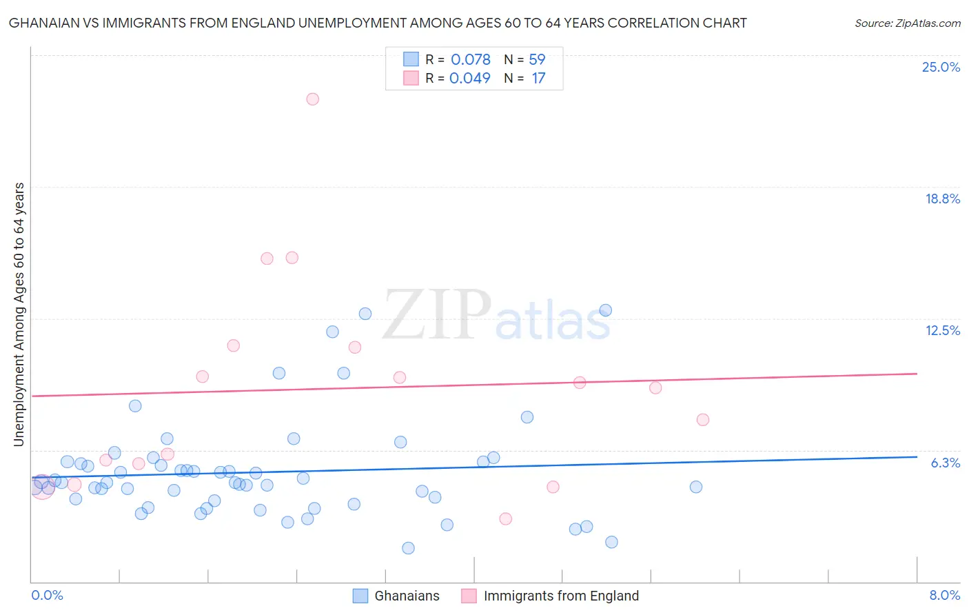 Ghanaian vs Immigrants from England Unemployment Among Ages 60 to 64 years